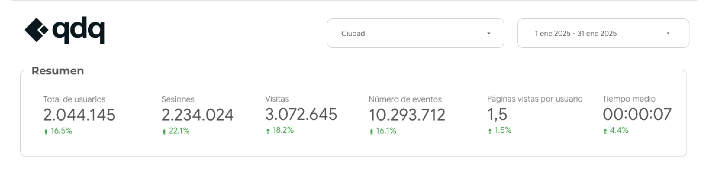 Resumen de Google Analytics del tráfico de Anúnciate Gratis: total de usuarios, sesiones, visitas, eventos, páginas vistas por usuario y tiempo medio en enero de 2025.