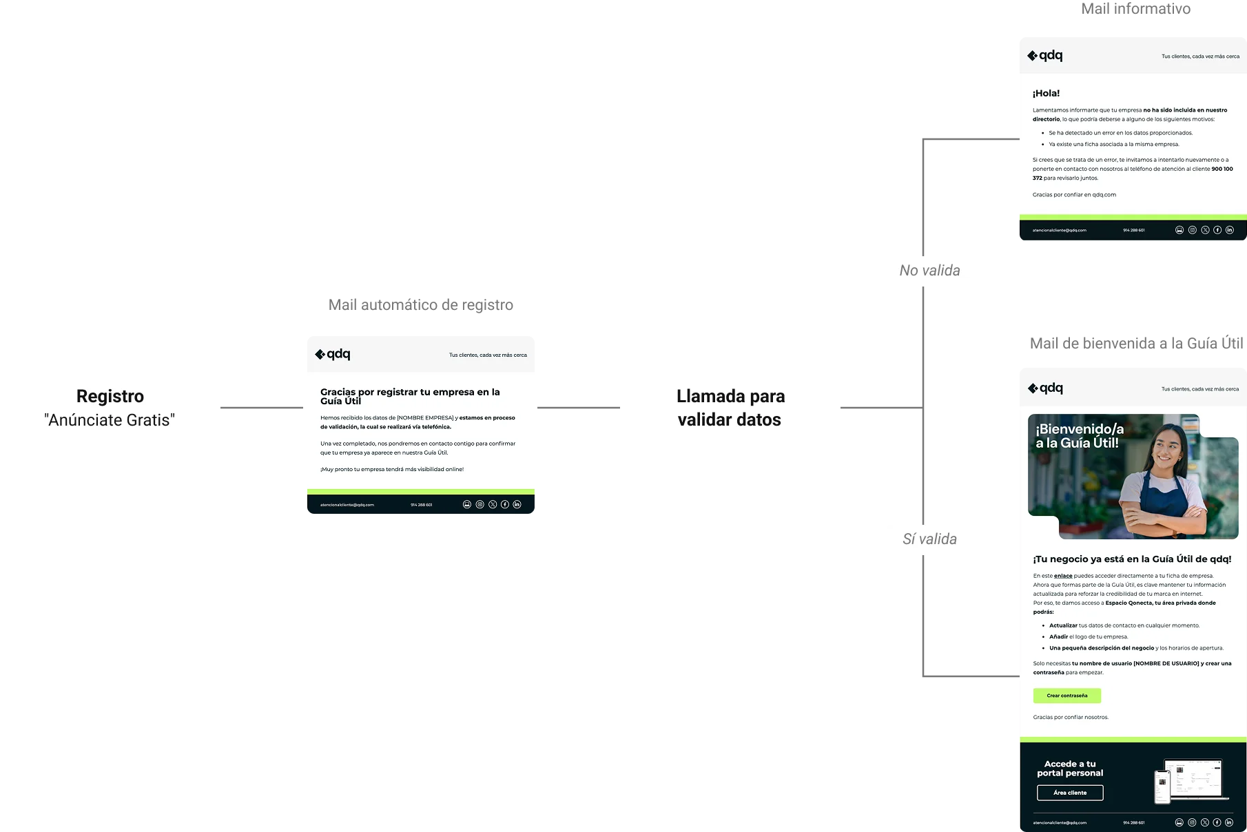 flujo actualizado de comunicaciones en la guía útil: 1. Registro 2. Mail automático de registro 3. Llamada para validar datos. Aquí hay dos caminos si valida o no, recibiendo una comunicación diferente si valida o no.
