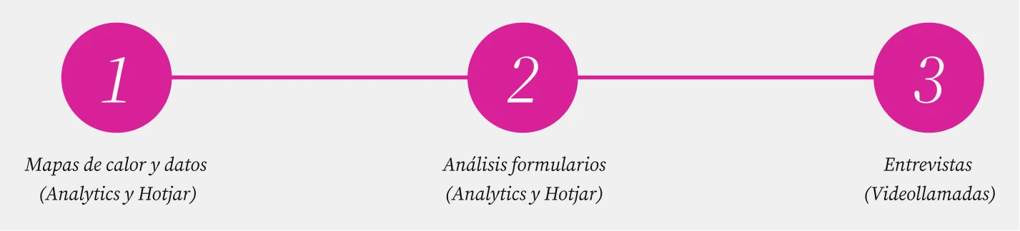 Diagrama de las tres fuentes de investigación del funnel: mapas de calor y datos, análisis de formularios y entrevistas con clientes.