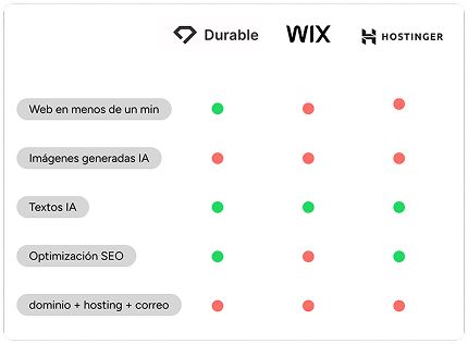 Benchmark comparativo Durable, WIX y Hostinger: filas de funciones (web en menos de un minuto, imágenes IA, textos IA, SEO, dominio+hosting+correo) con indicadores verde o rojo por marca.