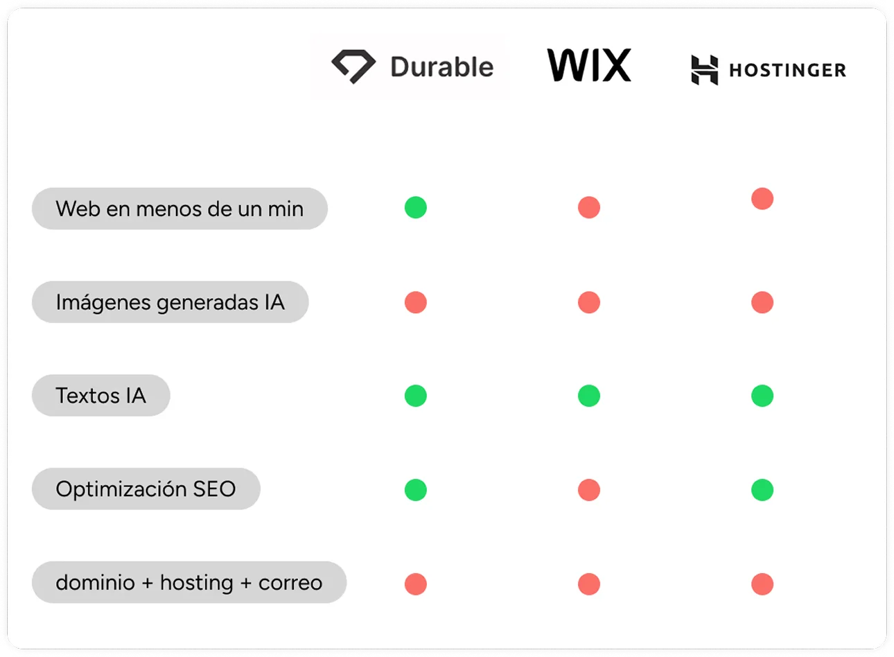 Benchmark comparativo Durable, WIX y Hostinger: filas de funciones (web en menos de un minuto, imágenes IA, textos IA, SEO, dominio+hosting+correo) con indicadores verde o rojo por marca.